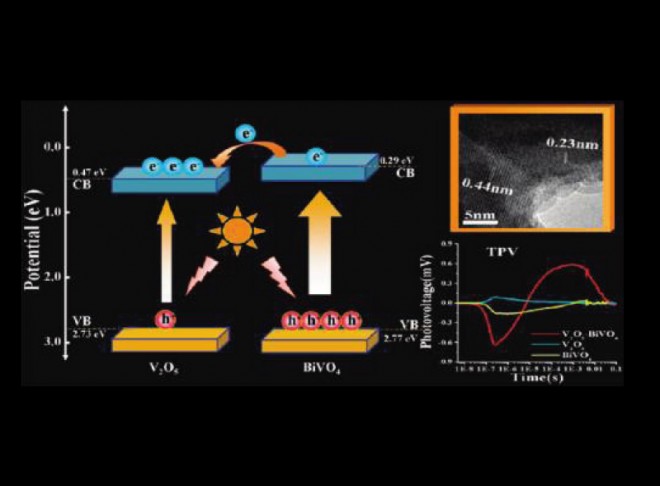 Macroporous V2O5BiVO4 Composites:Effect of Heterojunction on the Behavior of Photogenerated Charges
