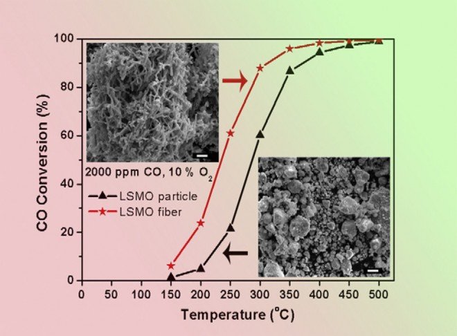Catalytic behavior of electrospinning synthesized La0.75Sr0.25MnO3 nanofibers in the oxidation of CO and CH4