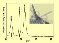 Nature of the abnormal band gap narrowing in highly crystalline Zn1-xCoxO nanorods