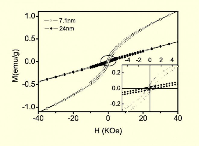 Magnetic crossover of NiO nanocrystals at room temperature
