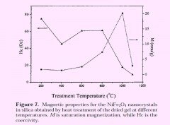 Microstructural evolution and magnetic properties of NiFe2O4 nanocrystals dispersed in amorphous silica