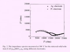 An effective synthetic route for a novel electrolyte: Nanocrystalline (CeO2)1-x(BiO1.5)x