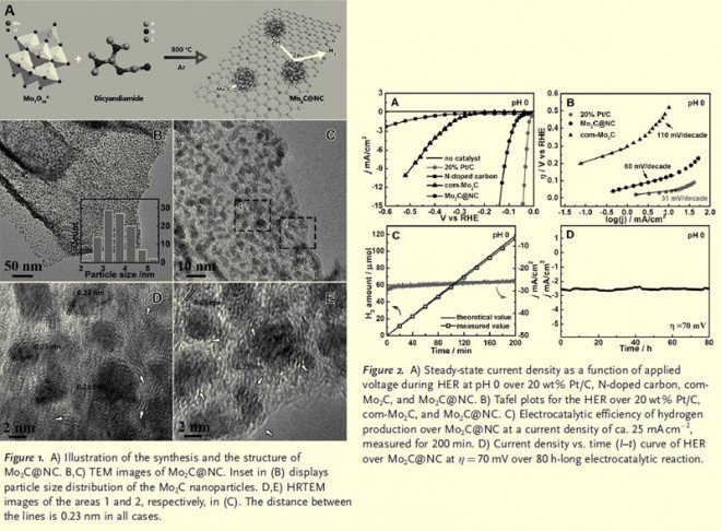 Coupling Mo2C with Nitrogen-Rich Nanocarbon Leads to Efficient Hydrogen-Evolution Electrocatalytic Sites