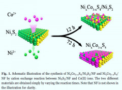Efficient electrocatalysis of overall water splitting by ultrasmall NixCo3−xS4 coupled Ni3S2 nanosheet arrays