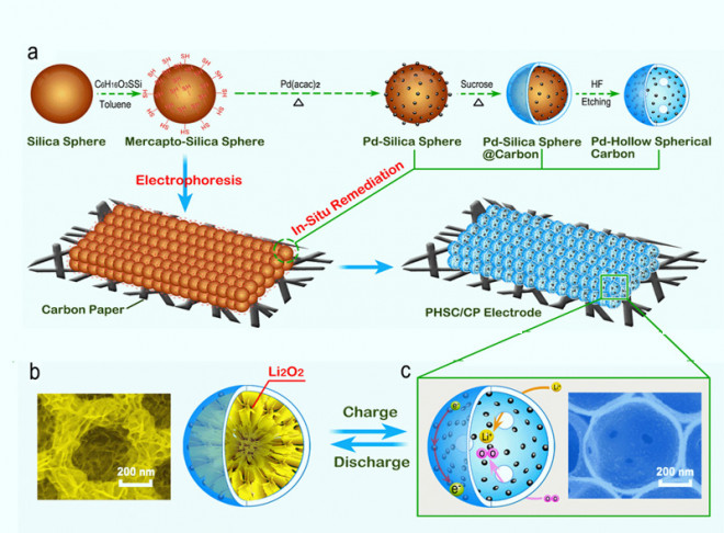 Tailoring deposition and morphology of discharge products towards high-rate and long-life lithium-oxygen batteries