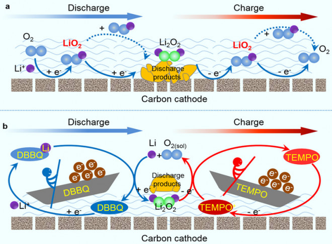 Li–air batteries: decouple to stabilize