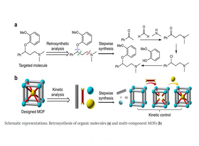Retrosynthesis of multi-component metal-organic frameworks