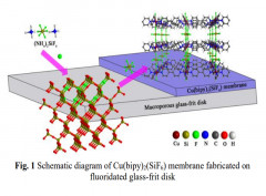 Facile synthesis of continuous thin Cu(bipy)2(SiF6) membrane with selectivity towards hydrogen