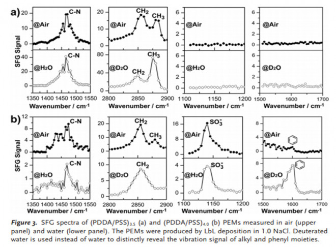 Ion‐Specific Oil Repellency of Polyelectrolyte Multilayers in Water: Molecular Insights into the Hydrophilicity of Charged Surfaces