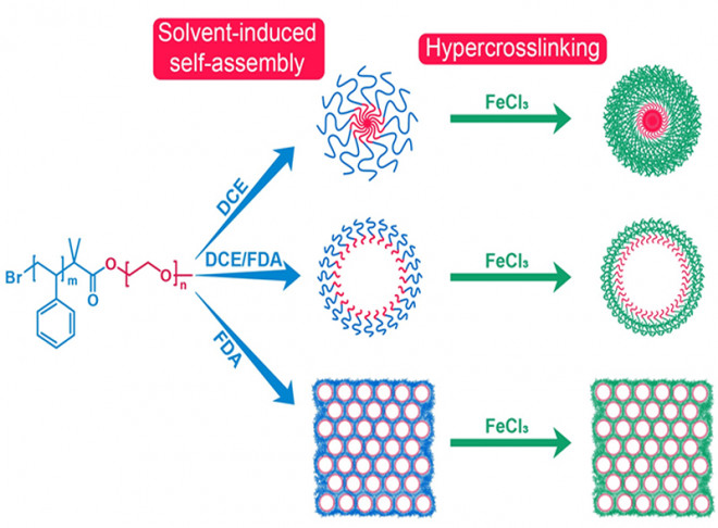 Solvent-Induced Self-Assembly Strategy to Synthesize Well-Defined Hierarchically Porous Polymers