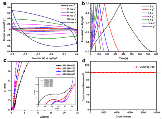 From ZIF nanoparticles to hierarchically porous carbon : toward very high surface area and high- performance supercapacitor electrode materials