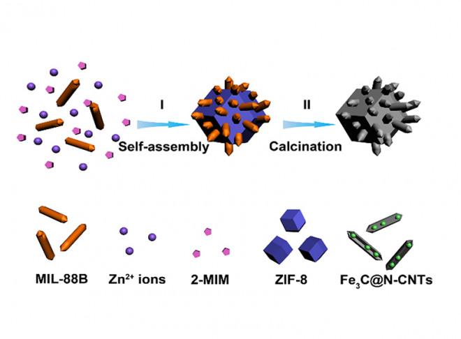 A dual-metal-organic-frameworks derived electrocatalyst for oxygen reduction