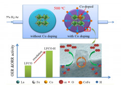 Highly Efficient B-Site Exsolution Assisted by Co Doping in Lanthanum Ferrite toward High-Performance Electrocatalysts for Oxygen Evolution and Oxygen Reduction