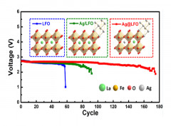 Silver-Intermediated Perovskite La0.9FeO3−δ toward High-Performance Cathode Catalysts for Nonaqueous Lithium–Oxygen Batteries