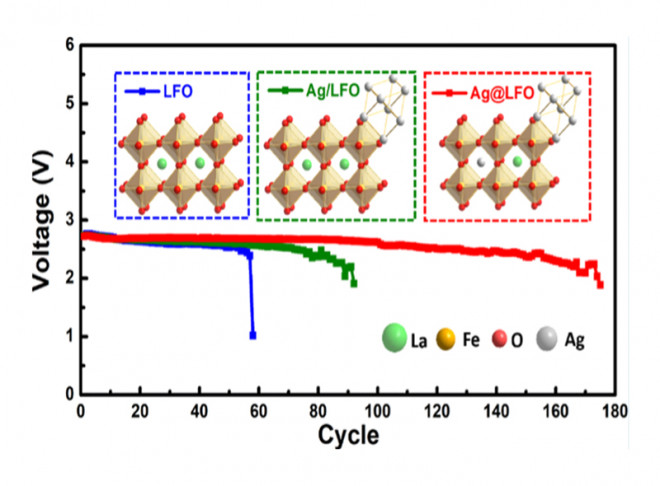 Silver-Intermediated Perovskite La0.9FeO3−δ toward High-Performance Cathode Catalysts for Nonaqueous Lithium–Oxygen Batteries