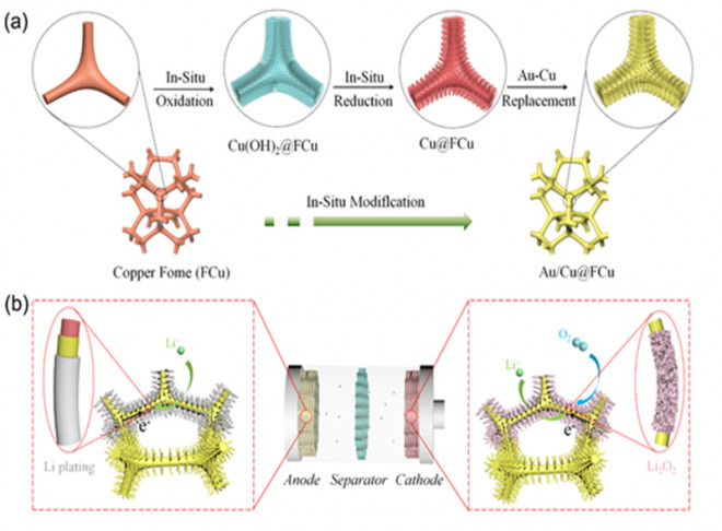 Process for a free-standing and stable all-metal structure for symmetrical lithium–oxygen batteries