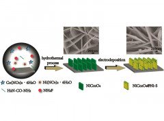 Hierarchical NiCo2O4@nickel-sulfide nanoplate arrays for high-performance supercapacitors