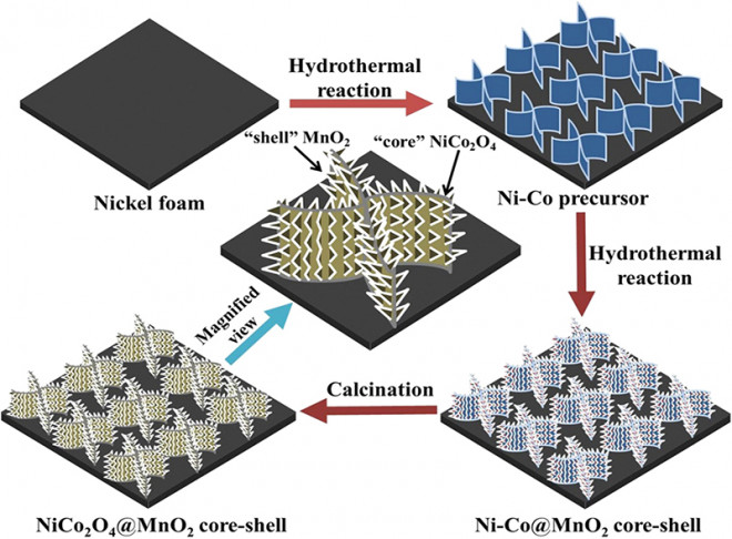 Facile Synthesis of Three Dimensional NiCo2O4@MnO2 Core-Shell Nanosheet Arrays on Nickel Foam and its Supercapacitive Performance