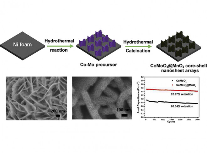 Formation of Hierarchical CoMoO4@MnO2 core–shell Nanosheet Arrays on Ni Foam with Markedly Enhanced Pseudocapacitive Properties