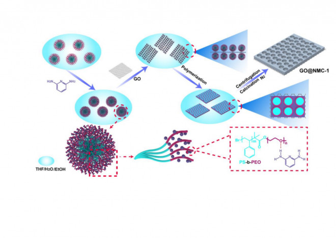 Multistage Self-Assembly Strategy: Designed Synthesis of N-doped Mesoporous Carbon with High and Controllable Pyridine N Content for Ultrahigh Surface-Area-Normalized Capacitance