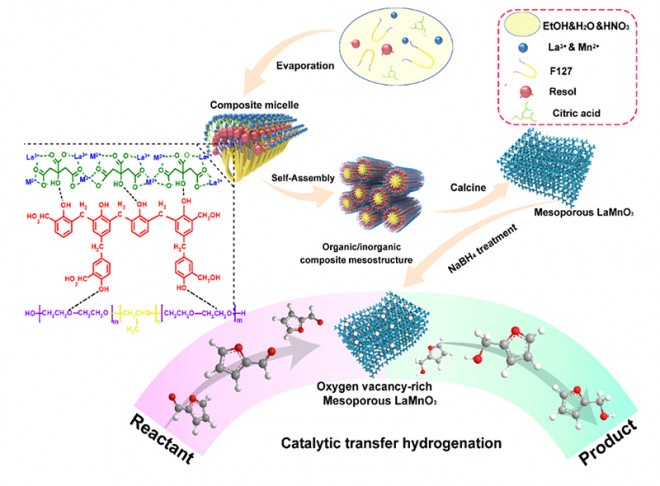 A Resol-assisted Cationic Coordinative Co-assembly Approach to Mesoporous ABO3 Perovskite Oxides with Rich Oxygen Vacancy for Enhanced Hydrogenation of Furfural to Furfuryl Alcohol