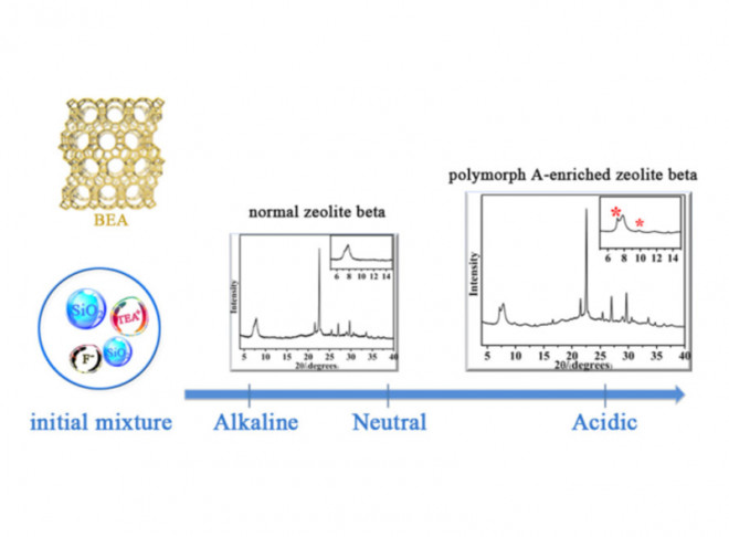 Identification of the key factor promoting the enrichment of chiral polymorph A in zeolite beta and the synthesis of chiral polymorph A highly enriched zeolite beta
