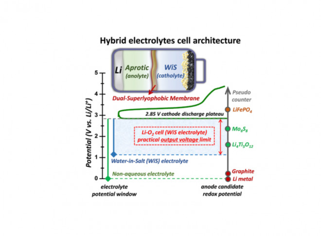 Advanced hybrid electrolyte Li-O2 battery realized by dual superlyophobic membrane