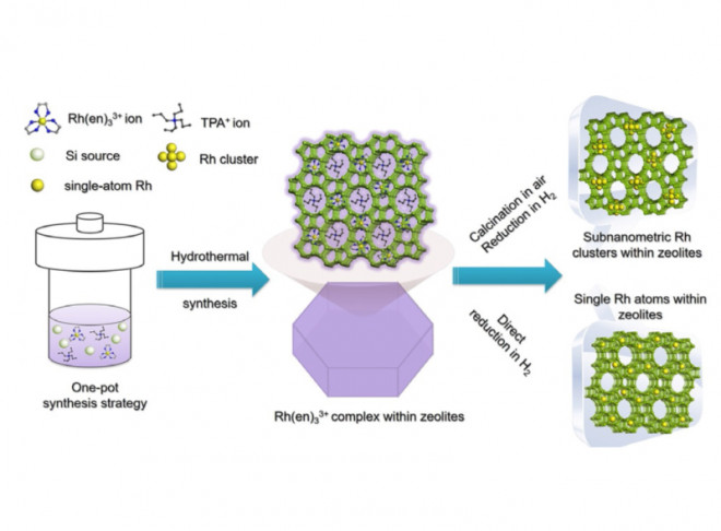 Zeolite-encaged single-atom rhodium catalysts: highly-efficient hydrogen generation and shape-selective tandem hydrogenation of nitroarenes