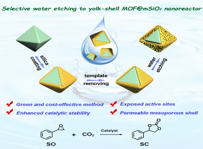 A green selective water etching approach to metal-organic framework@mesoporous SiO2 yolk-shell nanoreactors with enhanced catalytic stabilities