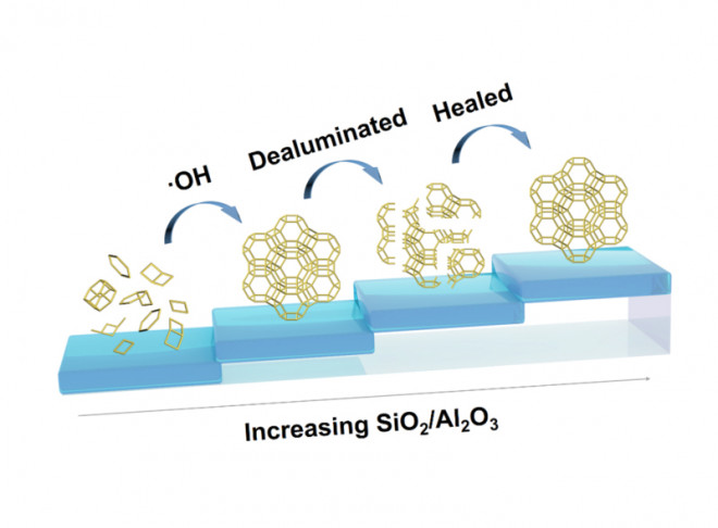 Organic-free synthesis of high silica zeolite Y via a combined strategy of in situ hydroxyl radical assistance and post-synthesis treatment