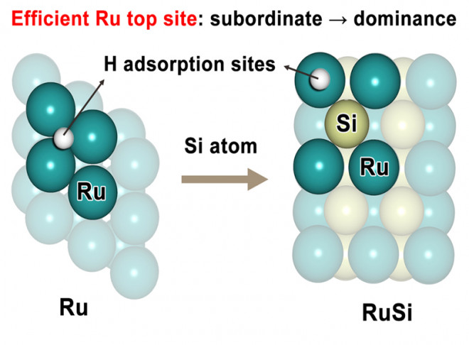 Promoting Subordinate, Efficient Ruthenium Sites with Interstitial Silicon for Pt‐Like Electrocatalytic Activity