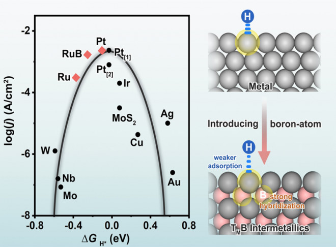 Transition-Metal-Boron Intermetallics with Strong Interatomic d-sp Orbital Hybridization for High-Performance Electrocatalysis
