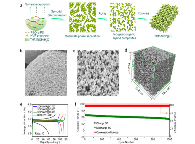 A Polymer-Assisted Spinodal Decomposition Strategy toward Interconnected Porous Sodium Super Ionic Conductor-Structured Polyanion-Type Materials and Their Application as a High-Power Sodium-Ion Battery Cathode