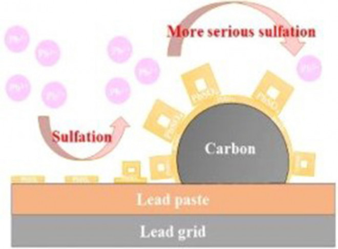 Sulfation on coated carbon related to lead ion and its effect on the performance of advanced ultra-battery at high rate