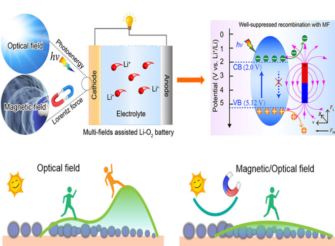 Magnetic and Optical Field Multi-Assisted Li–O2 Batteries with Ultrahigh Energy Efficiency and Cycle Stability
