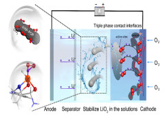 Aprotic Lithium–Oxygen Batteries Based on Nonsolid Discharge Products