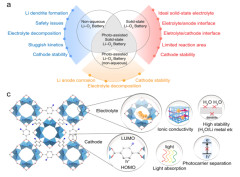 Metal−Organic Framework-Based Mixed Conductors Achieve Highly Stable Photo-assisted Solid-State Lithium−Oxygen Batteries